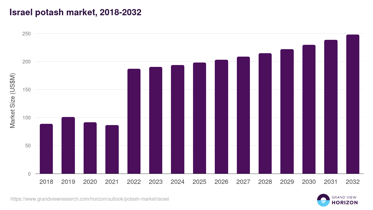 Israel potash market, 2018-2032 (US$M)