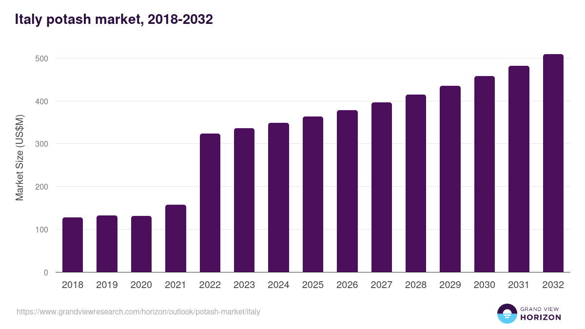 Italy potash market, 2018-2032 (US$M)