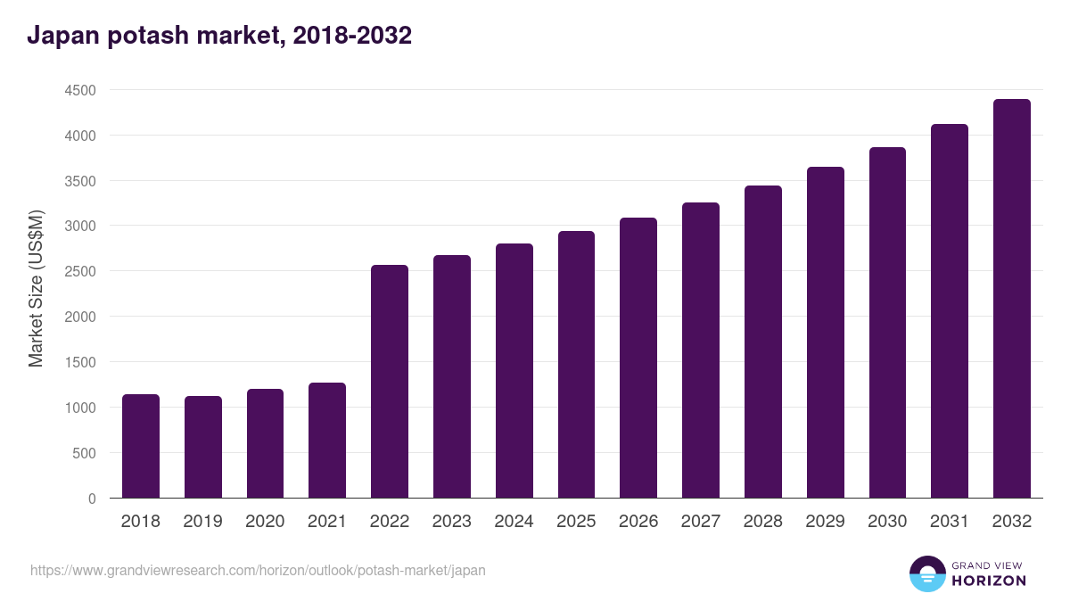 Japan potash market, 2018-2032 (US$M)