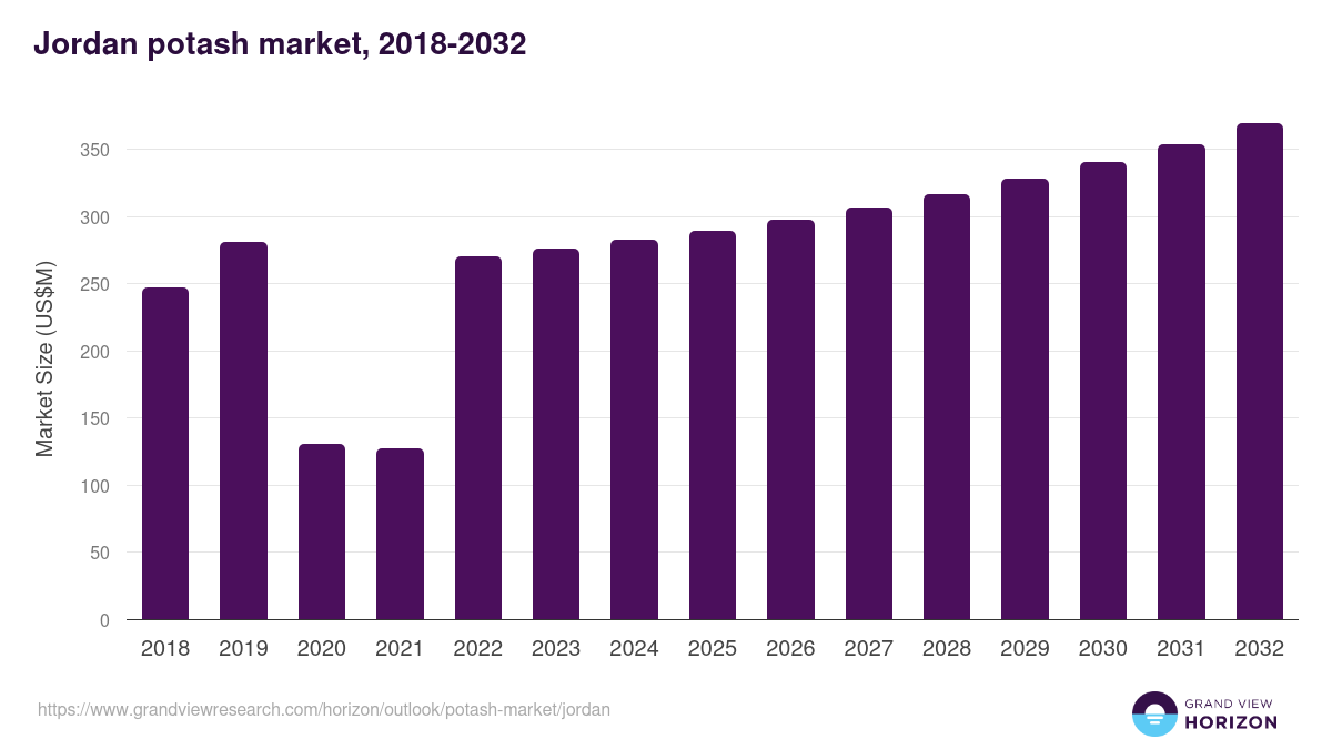 Jordan potash market, 2018-2032 (US$M)