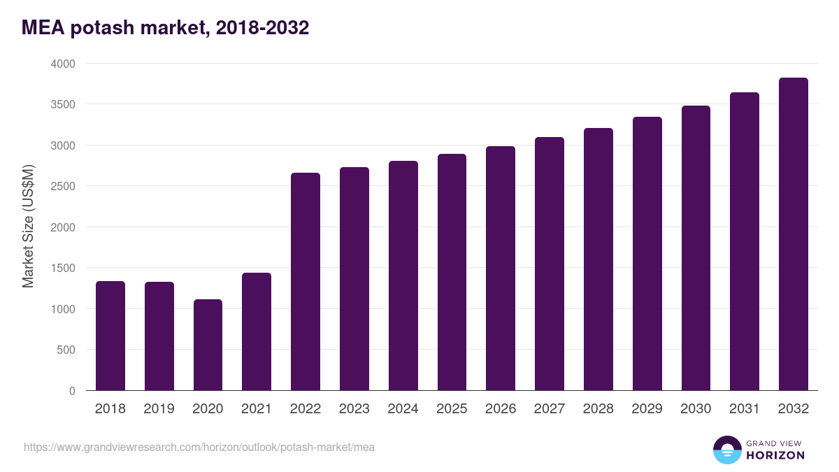 Middle East & Africa potash market, 2018-2032 (US$M)