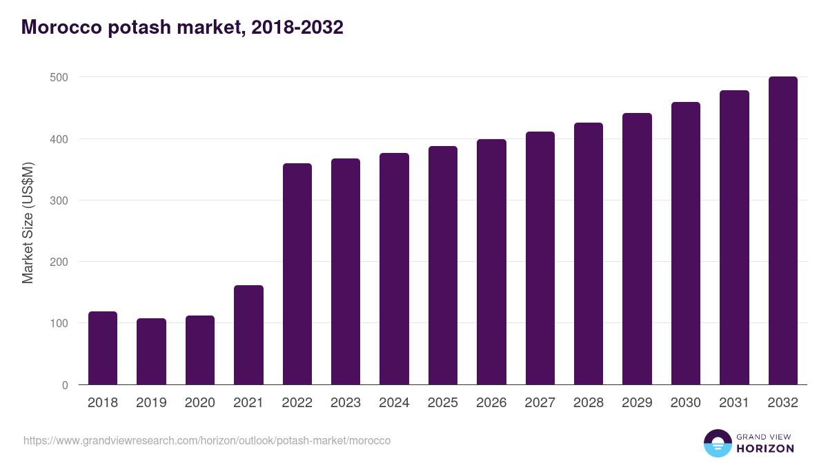 Morocco potash market, 2018-2032 (US$M)