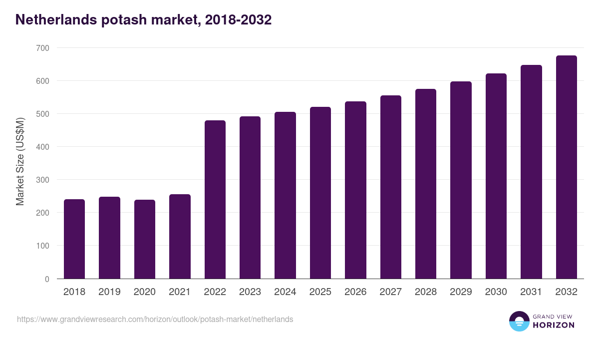 Netherlands potash market, 2018-2032 (US$M)