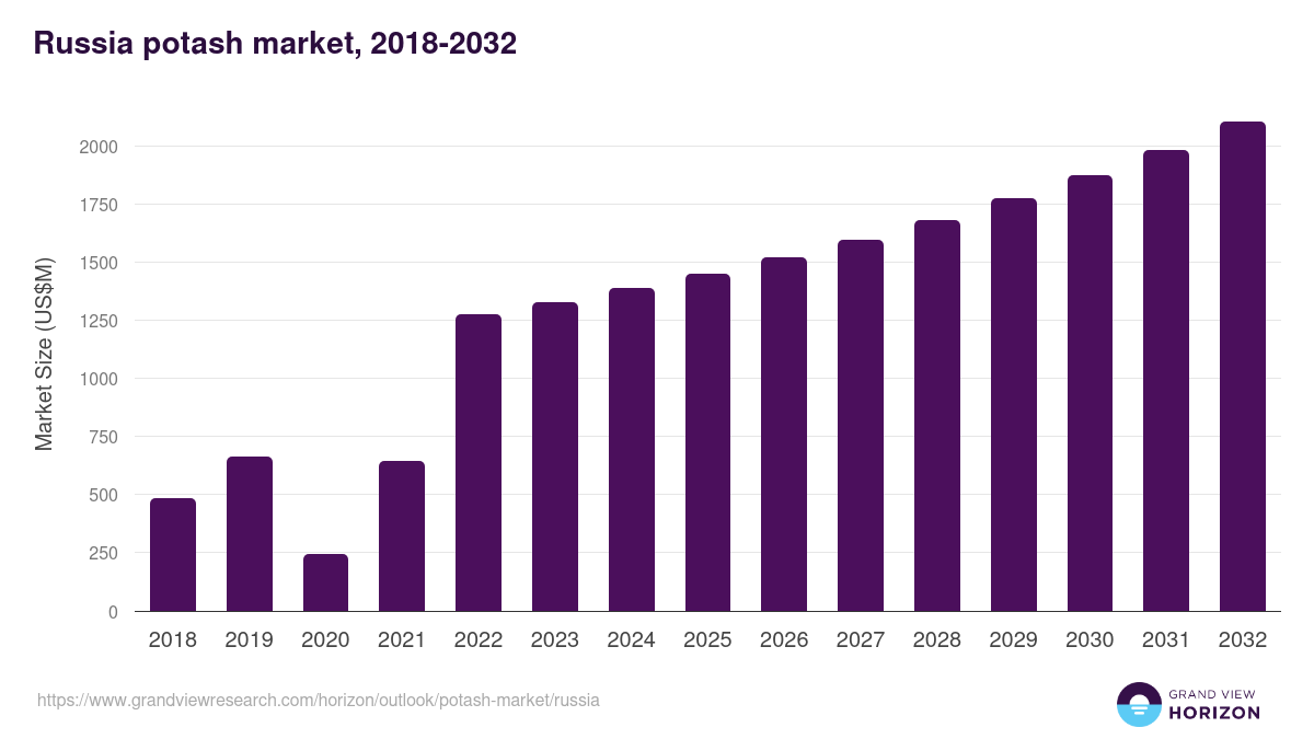 Russia potash market, 2018-2032 (US$M)