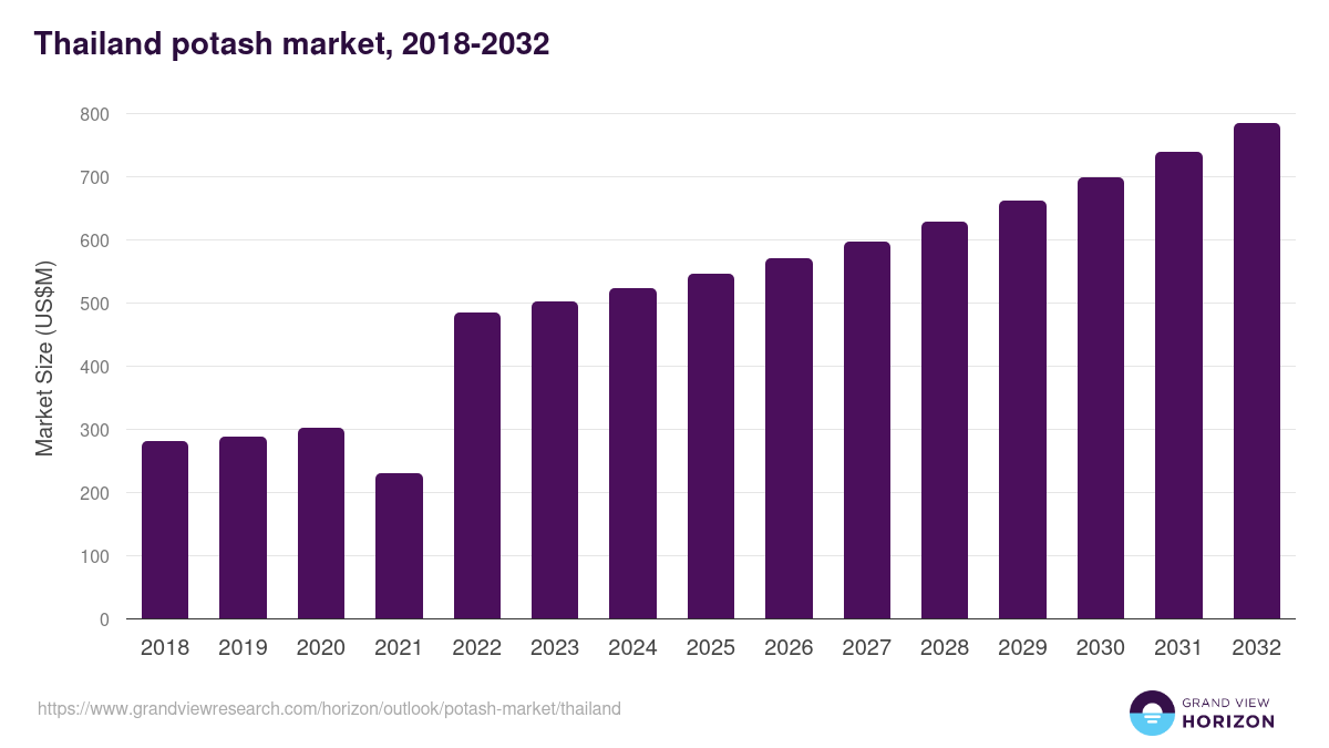 Thailand potash market, 2018-2032 (US$M)