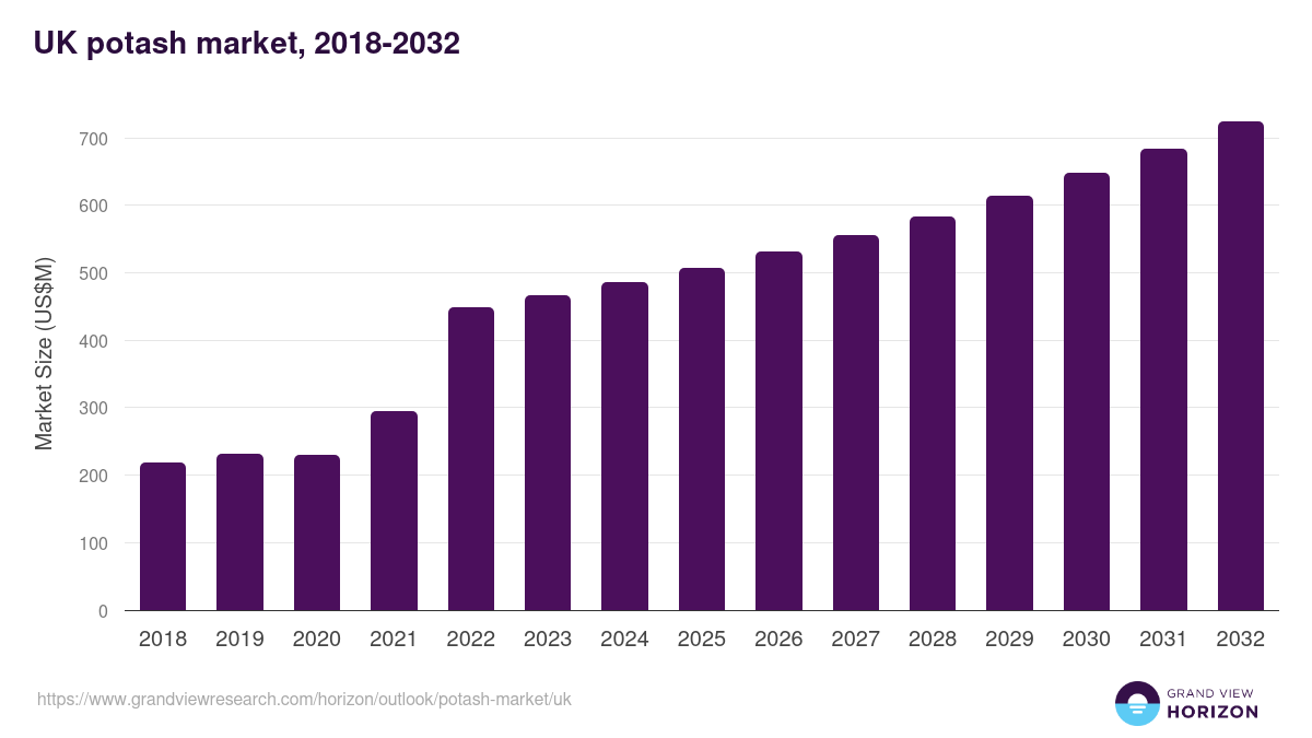 UK potash market, 2018-2032 (US$M)