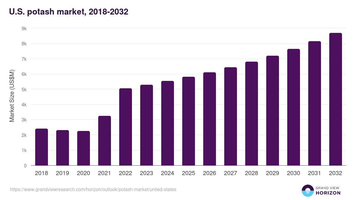U.S. potash market, 2018-2032 (US$M)