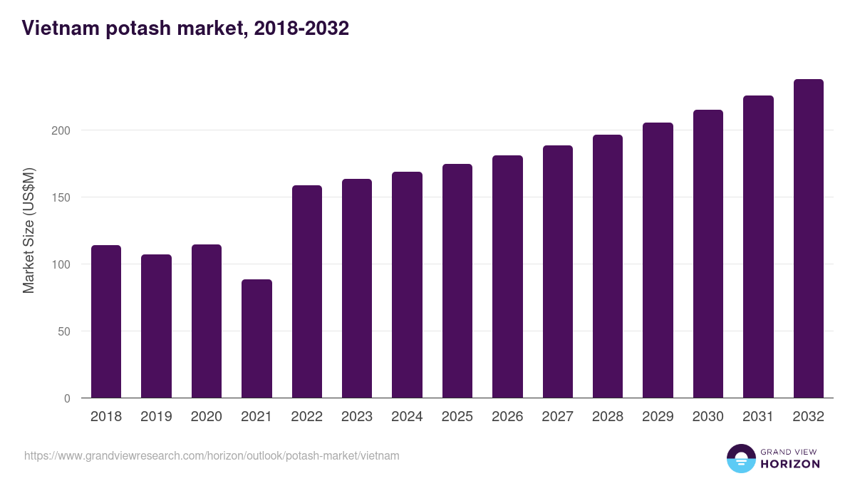 Vietnam potash market, 2018-2032 (US$M)