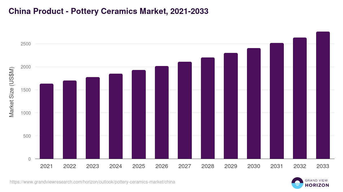 China pottery ceramics market, 2021-2033 (US$M)