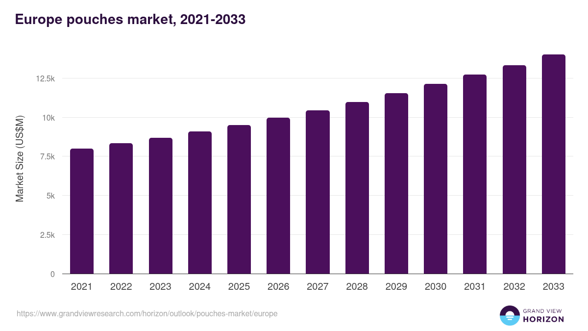 Europe pouches market, 2021-2033 (US$M)