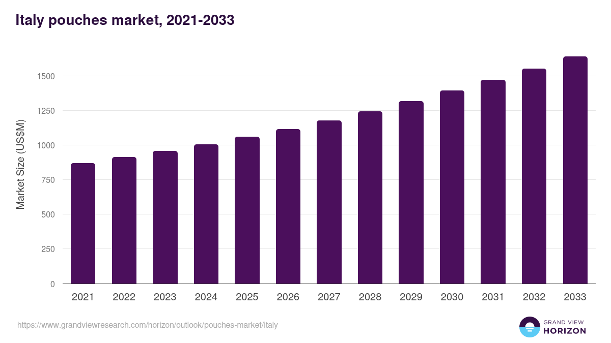 Italy pouches market, 2021-2033 (US$M)