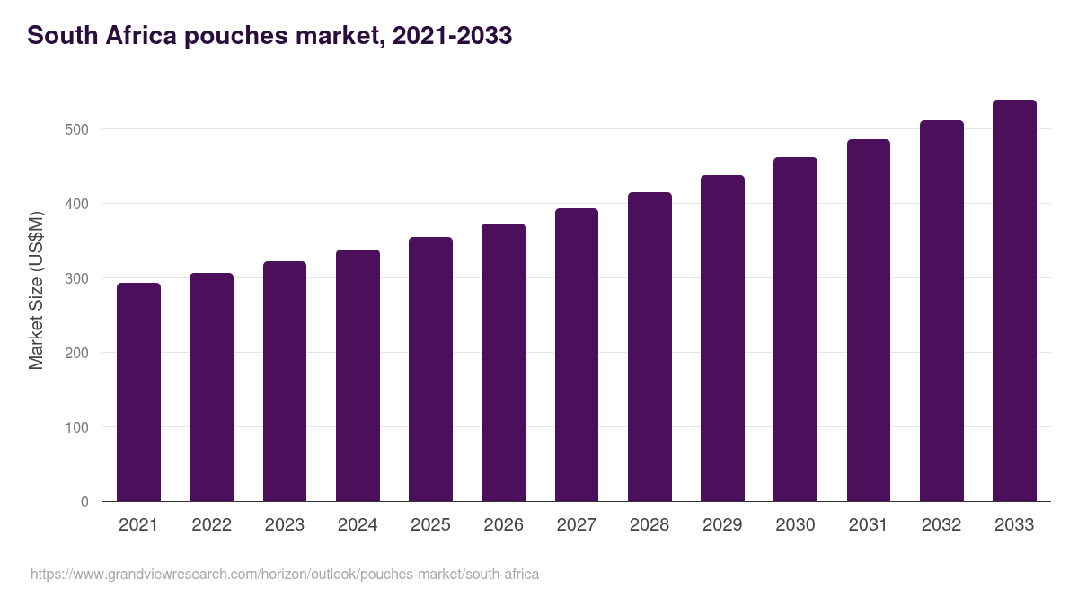 South Africa pouches market, 2021-2033 (US$M)