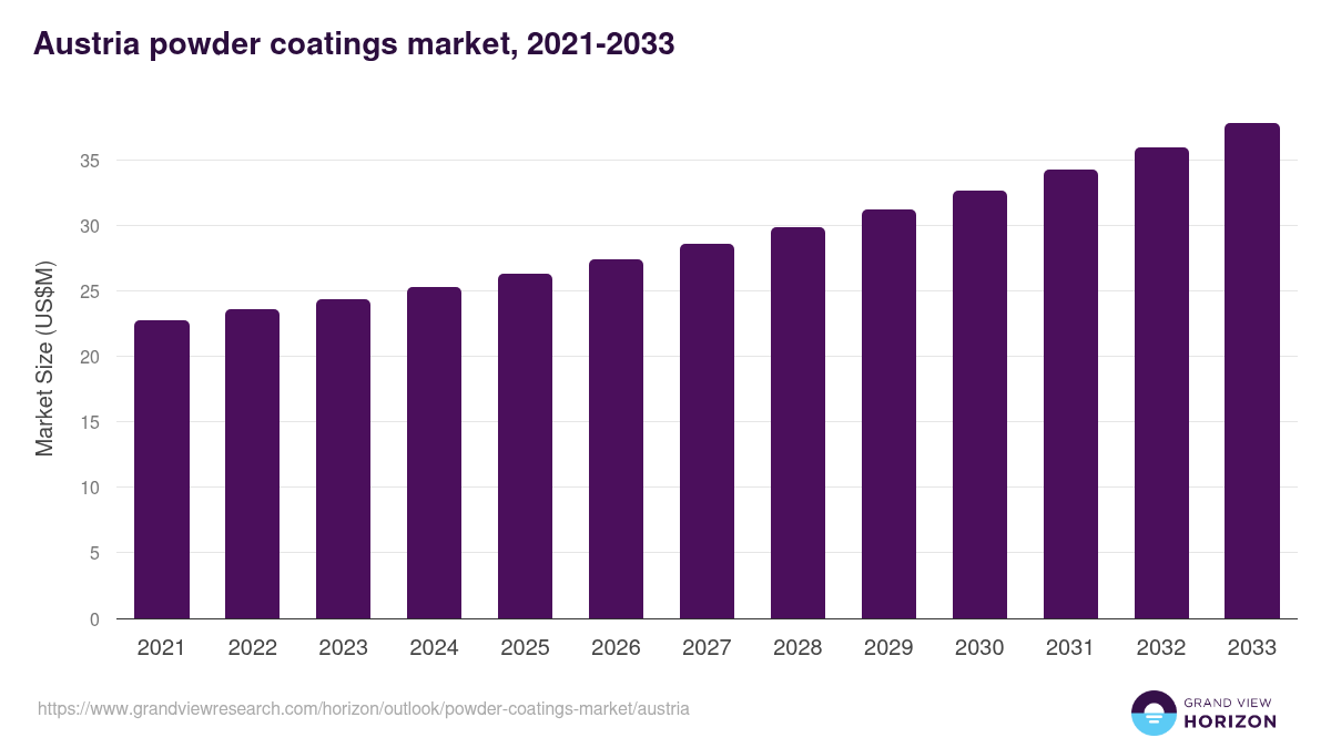 Austria powder coatings market, 2021-2033 (US$M)
