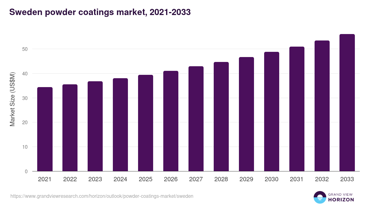 Sweden powder coatings market, 2021-2033 (US$M)