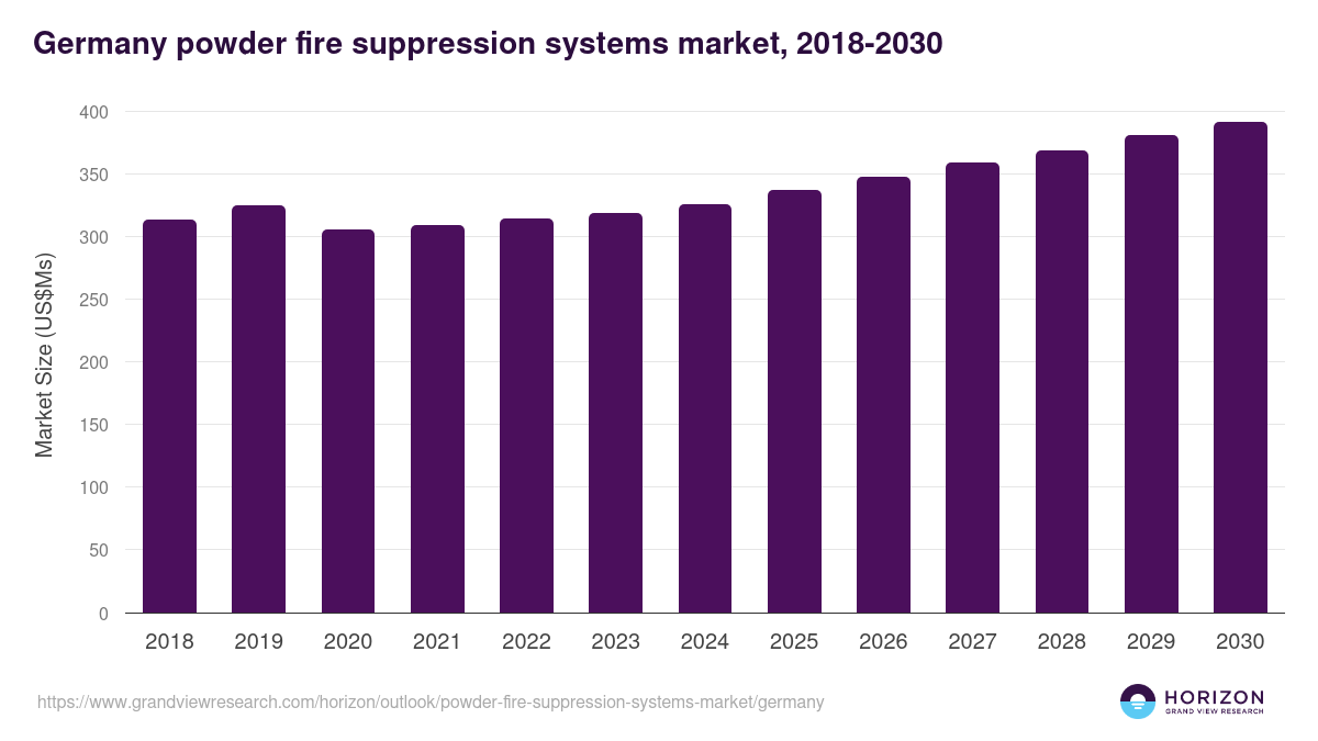 Germany powder fire suppression systems market, 2018-2030 (US$Ms)