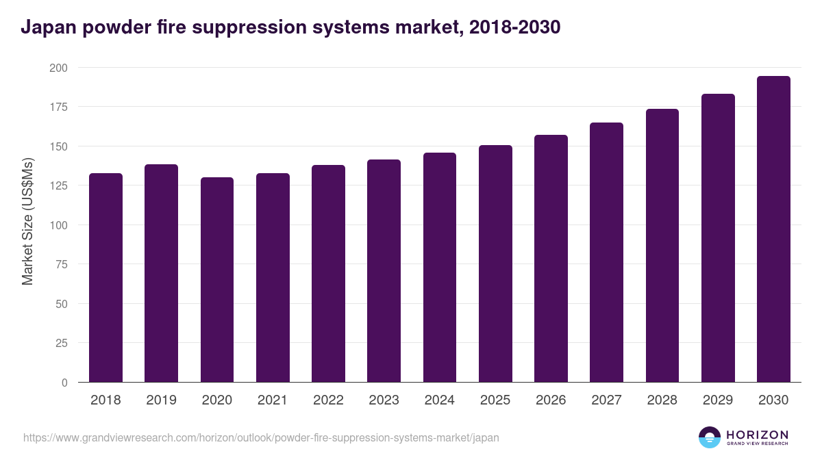 Japan powder fire suppression systems market, 2018-2030 (US$Ms)
