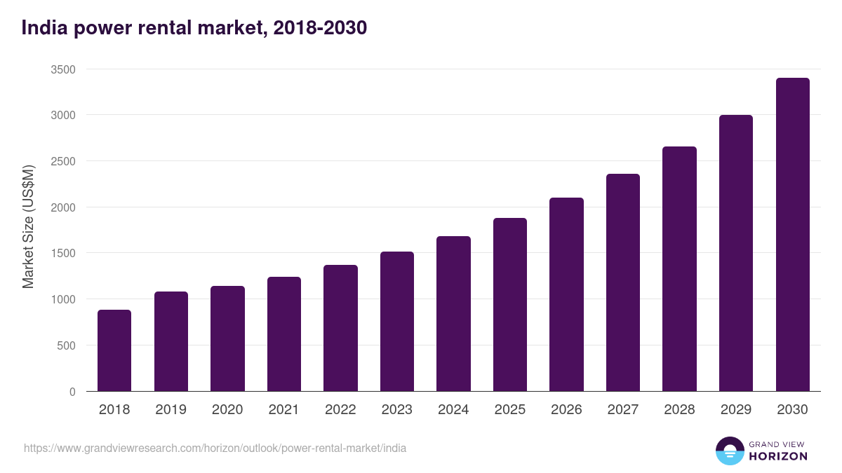 India power rental market, 2018-2030 (US$M)