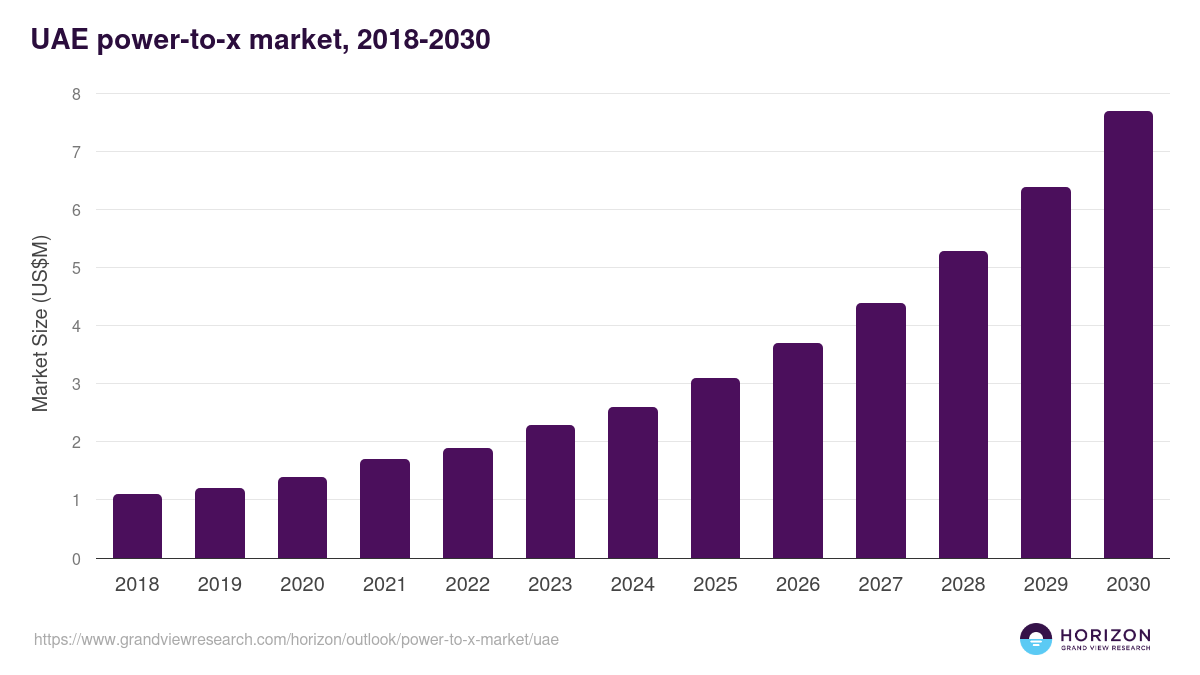UAE power-to-x market, 2018-2030 (US$M)