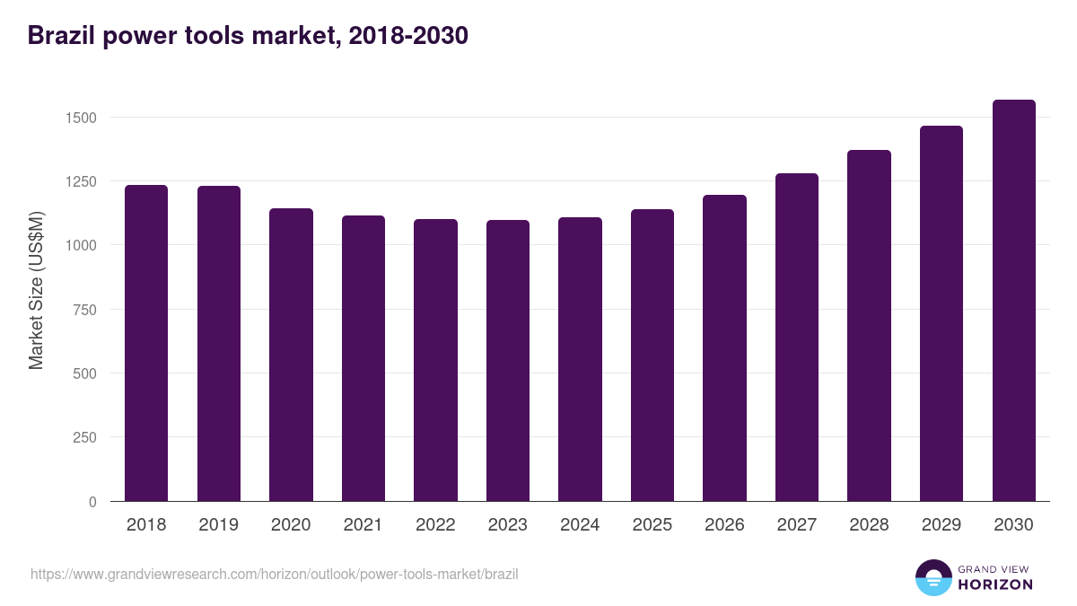Brazil power tools market, 2021-2033 (US$M)