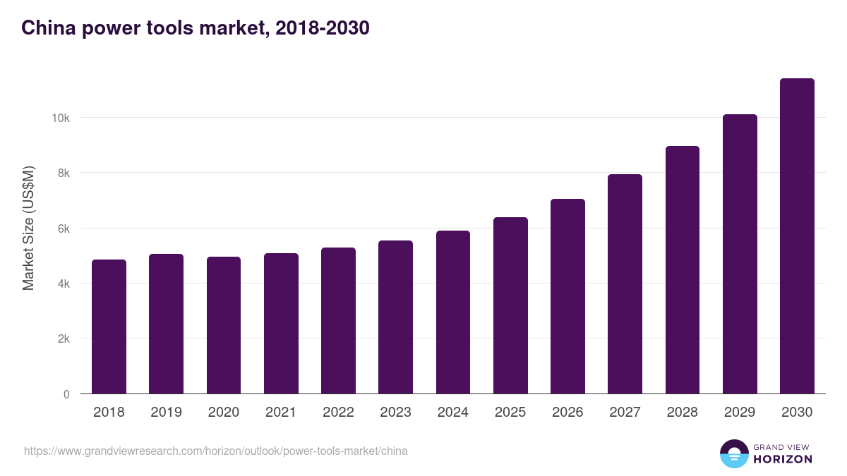 China power tools market, 2021-2033 (US$M)