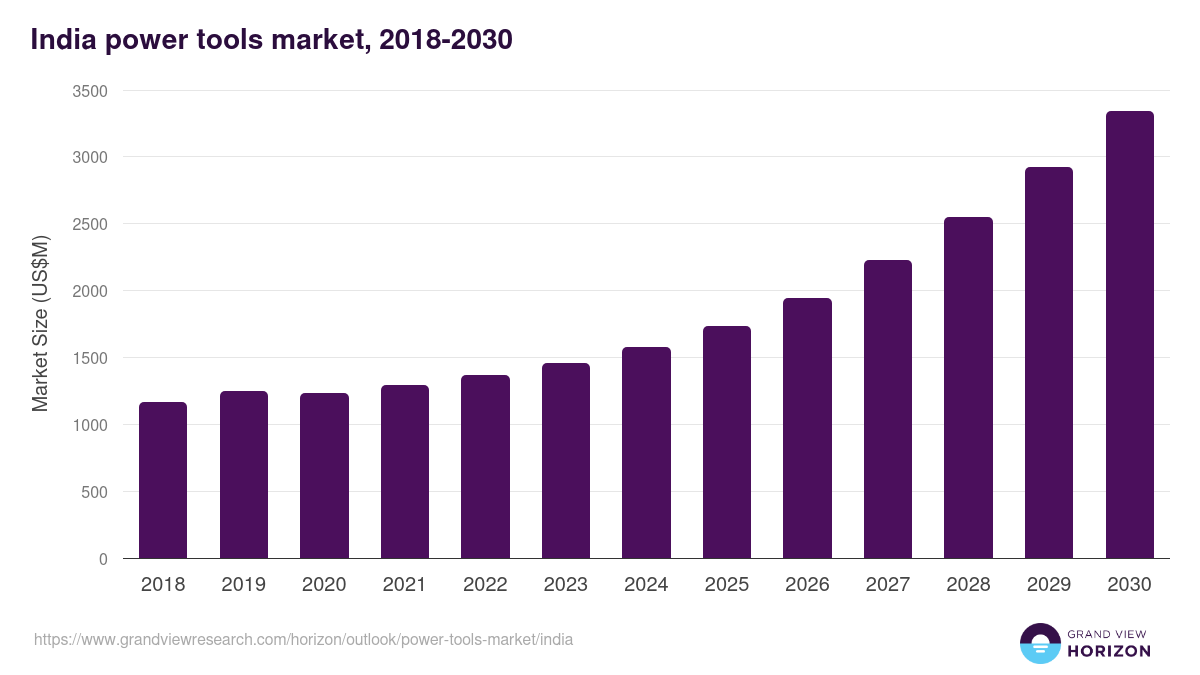 India power tools market, 2021-2033 (US$M)