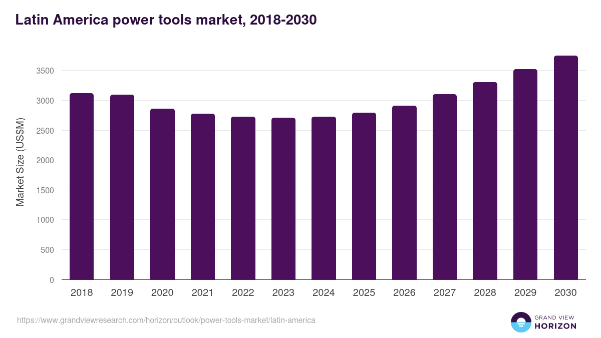 Latin America power tools market, 2021-2033 (US$M)