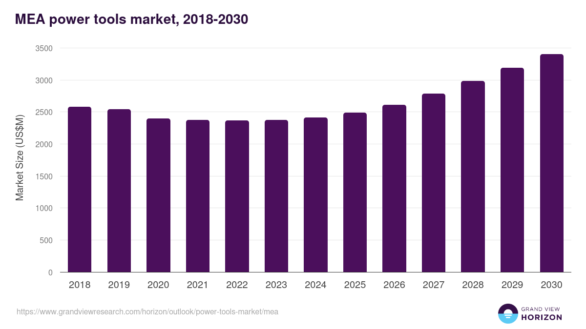 Middle East & Africa power tools market, 2021-2033 (US$M)