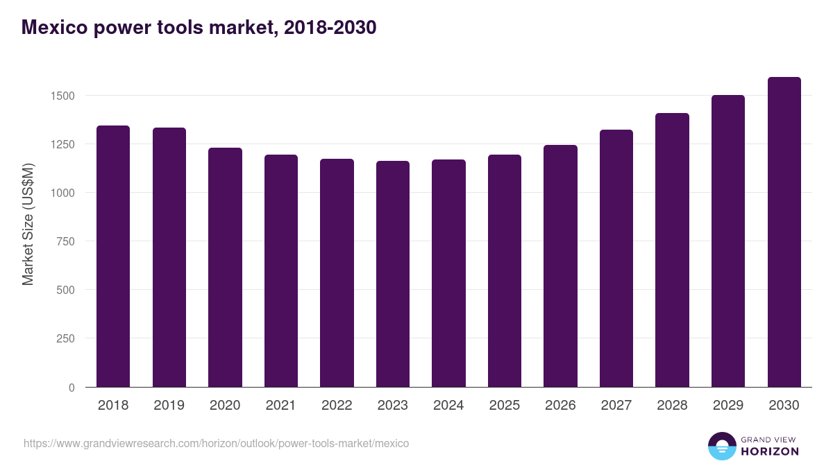 Mexico power tools market, 2021-2033 (US$M)