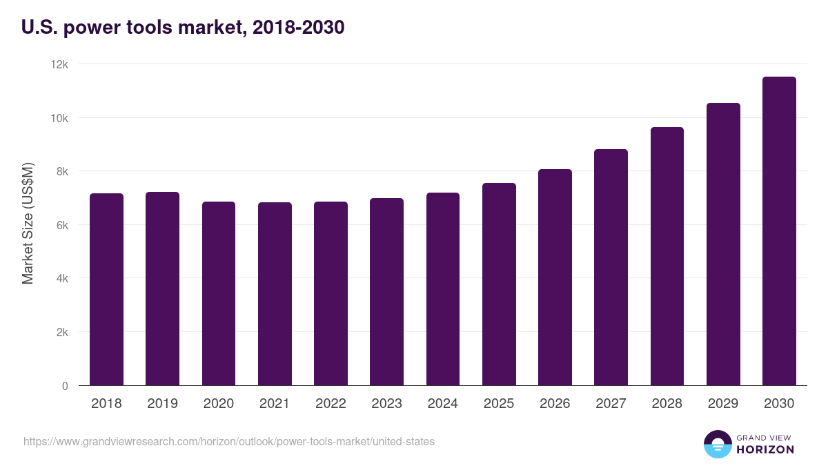 U.S. power tools market, 2021-2033 (US$M)