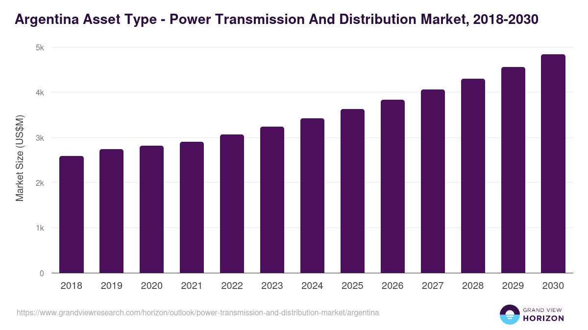 Argentina power transmission and distribution market, 2018-2030 (US$M)