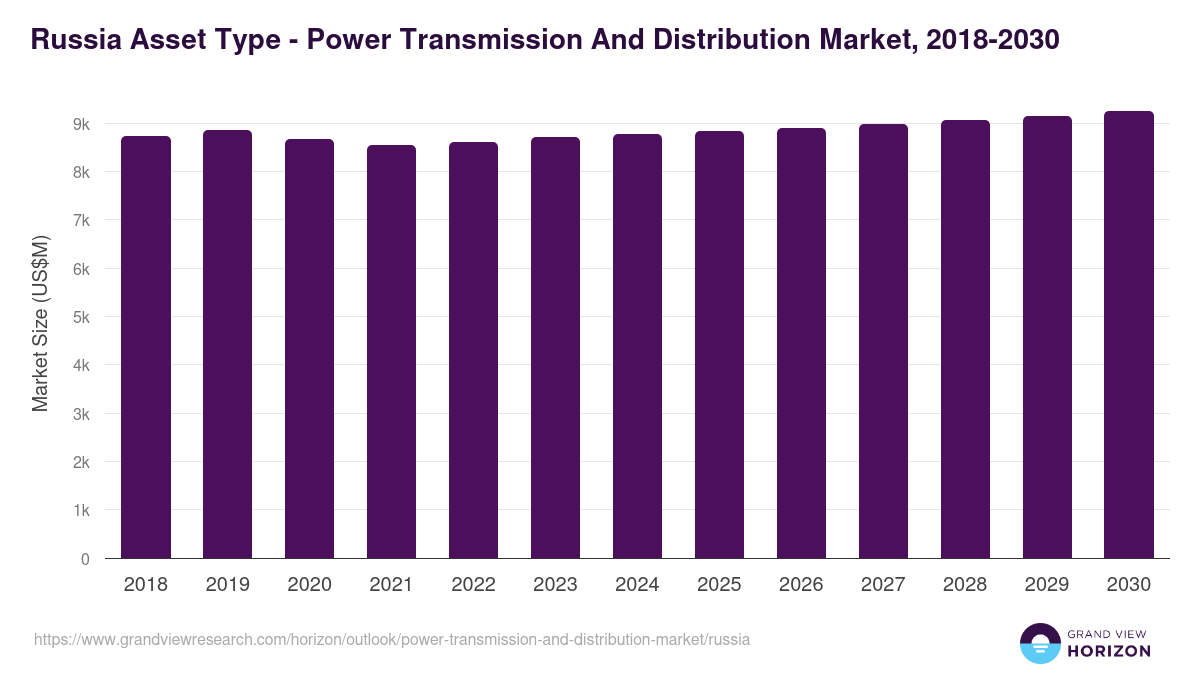 Russia power transmission and distribution market, 2018-2030 (US$M)