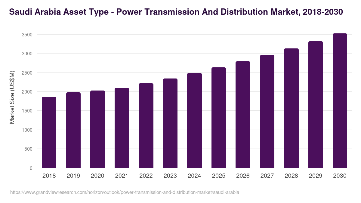Saudi Arabia power transmission and distribution market, 2018-2030 (US$M)