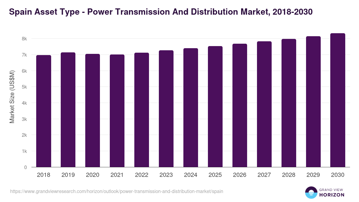 Spain power transmission and distribution market, 2018-2030 (US$M)
