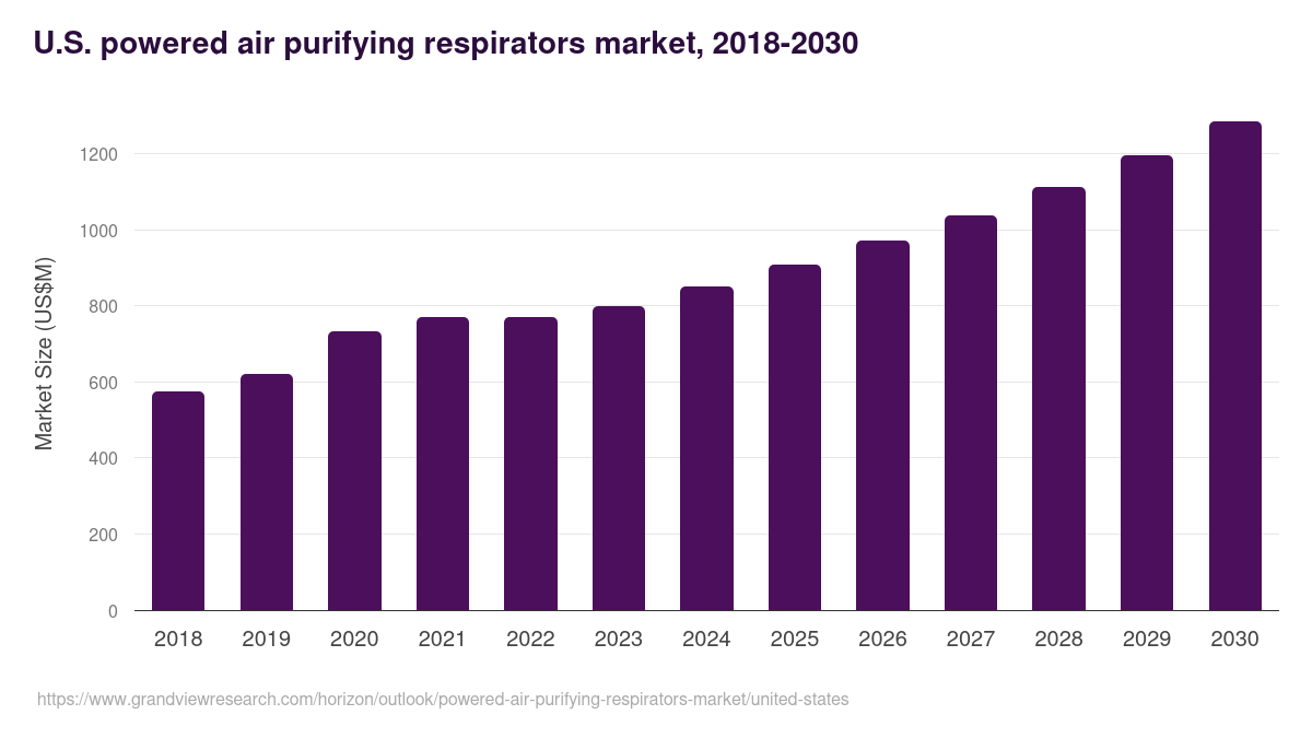 U.S. powered air purifying respirators market, 2018-2030 (US$M)