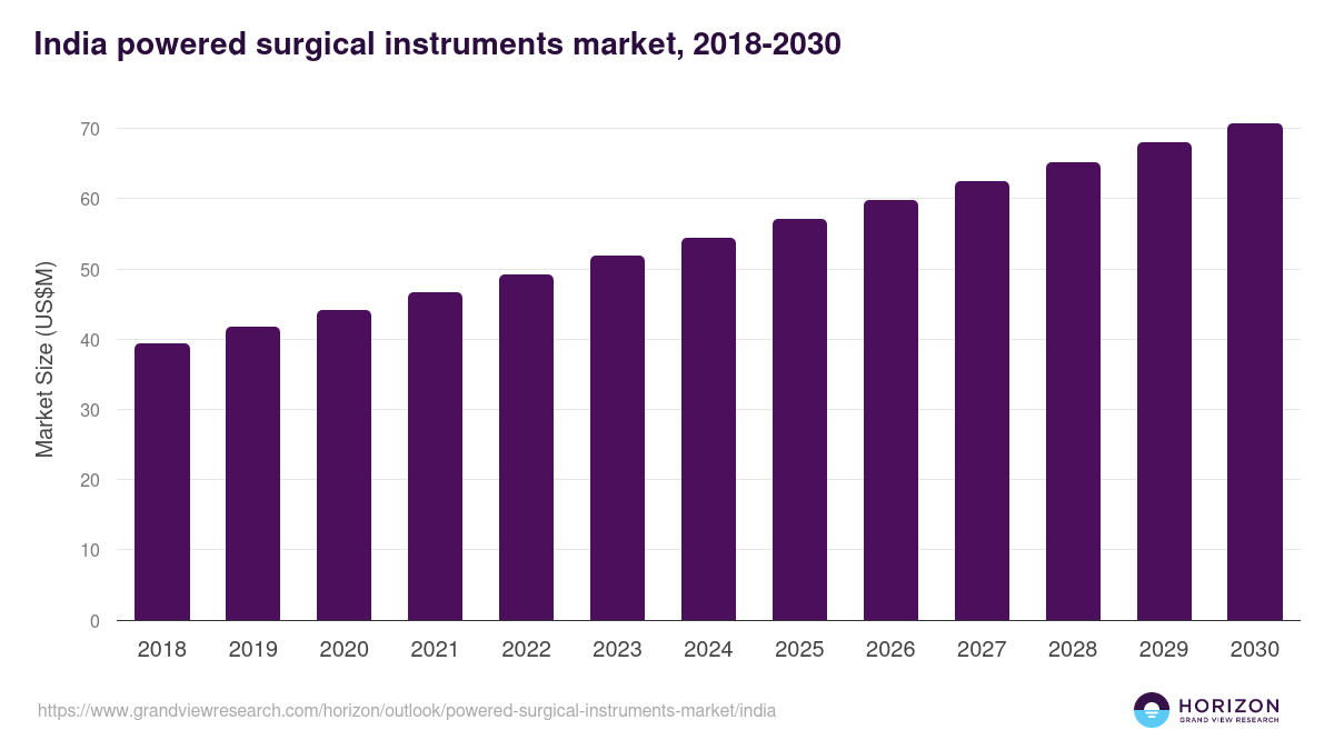 India powered surgical instruments market, 2018-2030 (US$M)