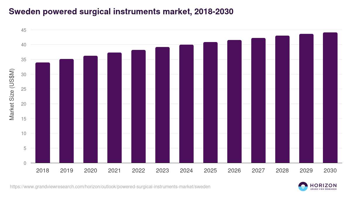 Sweden powered surgical instruments market, 2018-2030 (US$M)