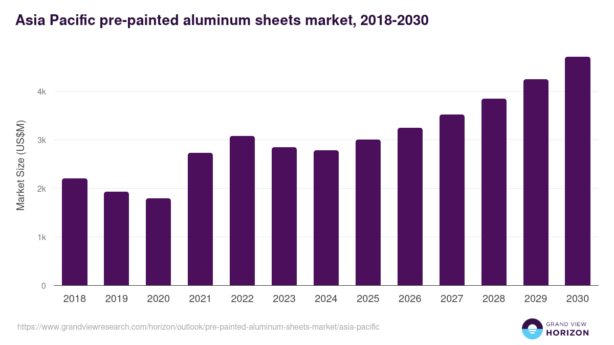 Asia Pacific pre-painted aluminum sheets market, 2018-2030 (US$M)
