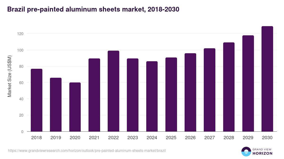 Brazil pre-painted aluminum sheets market, 2018-2030 (US$M)