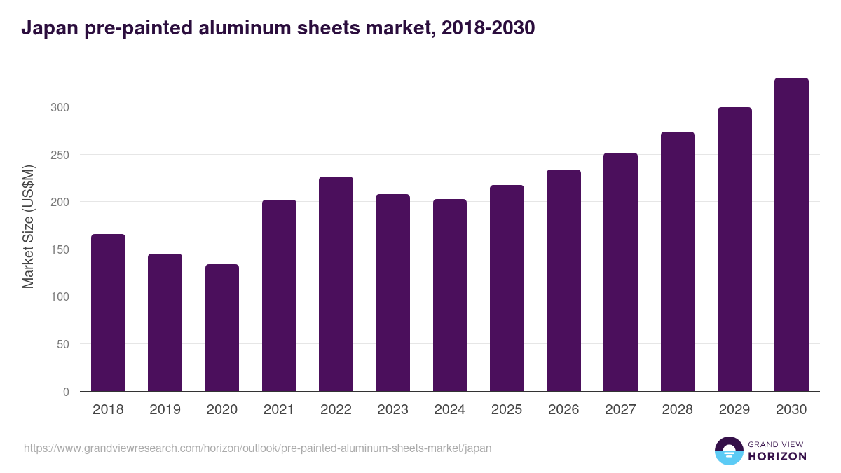 Japan pre-painted aluminum sheets market, 2018-2030 (US$M)