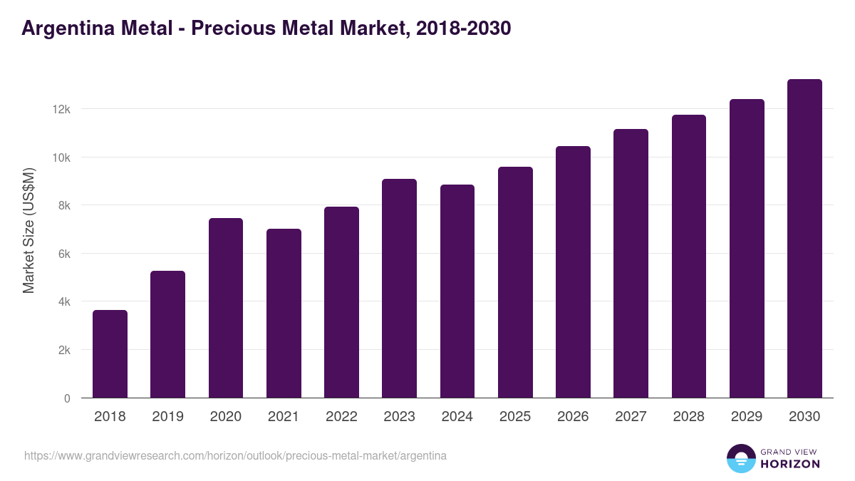 Argentina precious metal market, 2018-2030 (US$M)