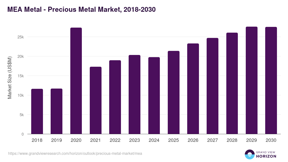 Middle East & Africa precious metal market, 2018-2030 (US$M)