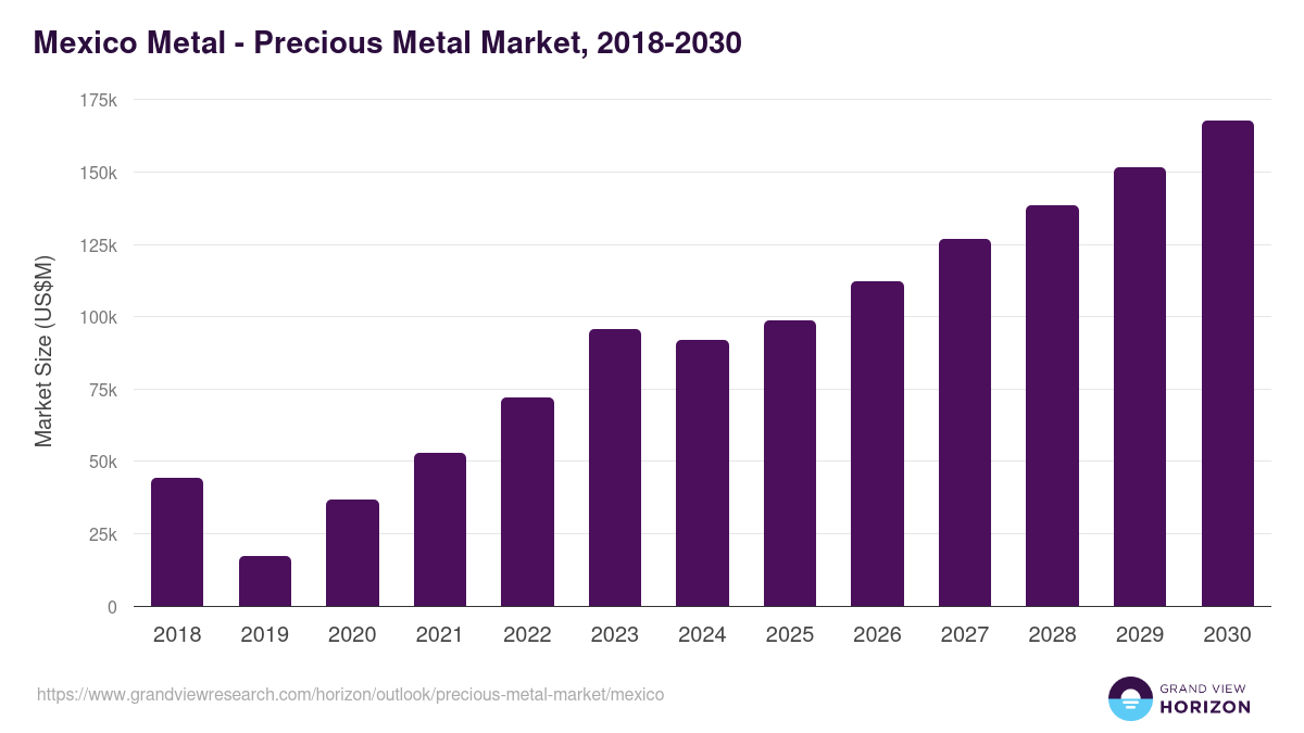 Mexico precious metal market, 2018-2030 (US$M)