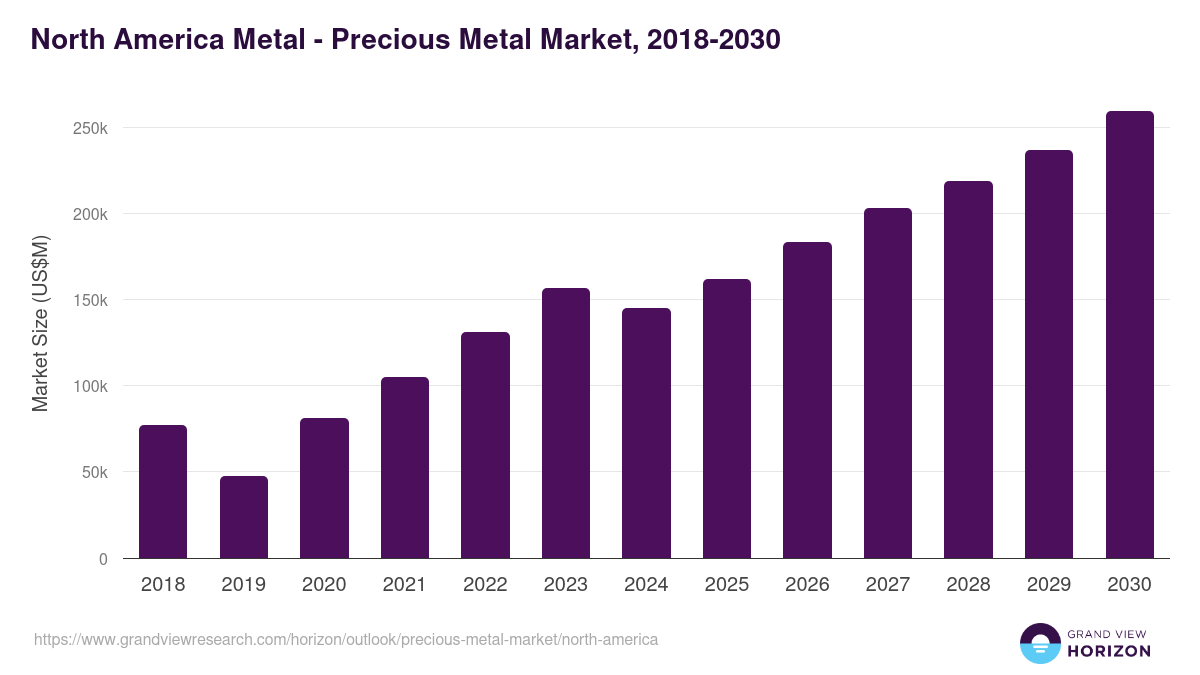 North America precious metal market, 2018-2030 (US$M)
