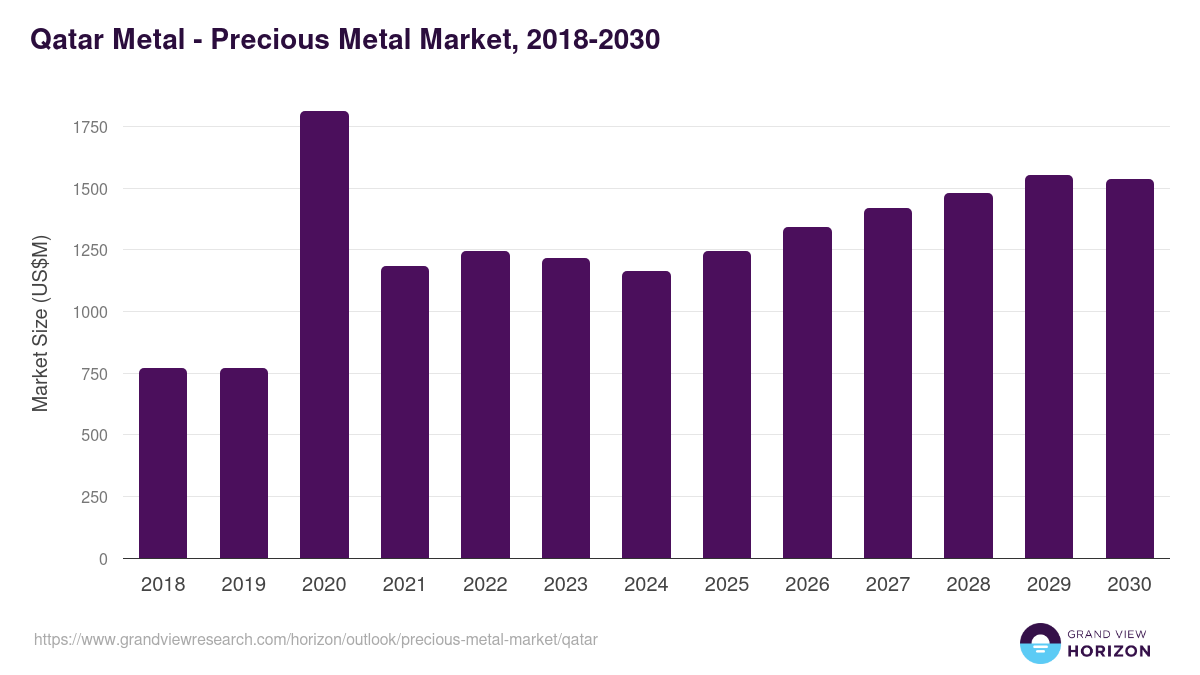 Qatar precious metal market, 2018-2030 (US$M)