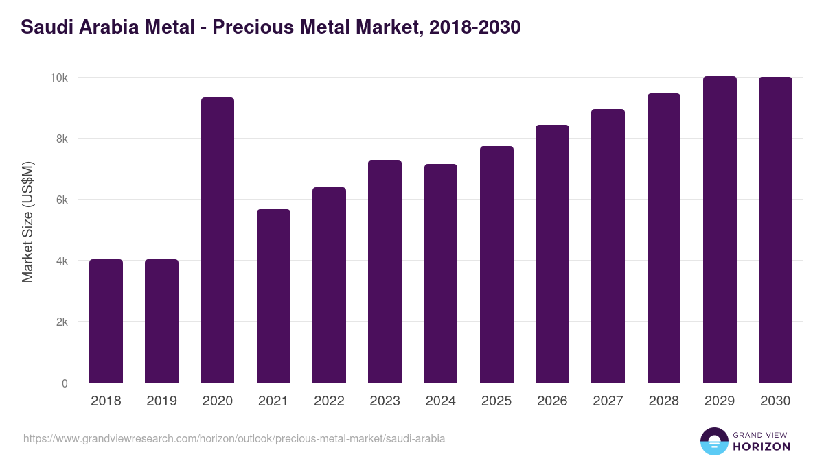 Saudi Arabia precious metal market, 2018-2030 (US$M)