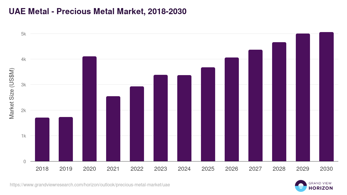 UAE precious metal market, 2018-2030 (US$M)