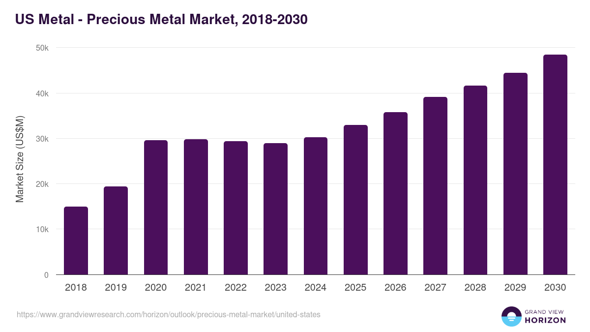 U.S. precious metal market, 2018-2030 (US$M)