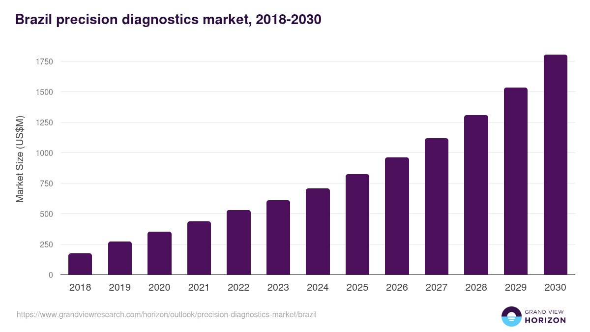 Brazil precision diagnostics market, 2018-2030 (US$M)