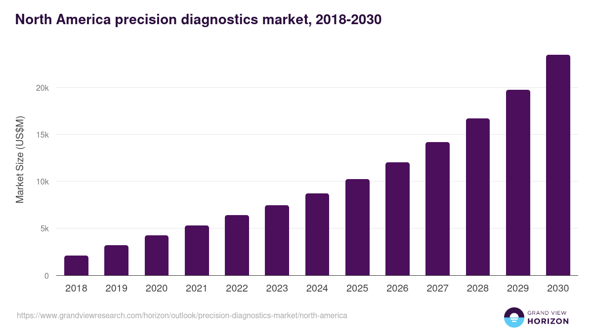 North America precision diagnostics market, 2018-2030 (US$M)