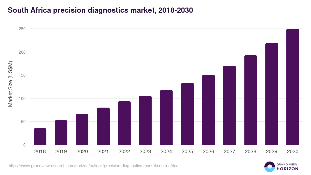 South Africa precision diagnostics market, 2018-2030 (US$M)